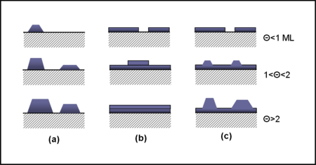 Cross-section views of the three primary modes of thin-film growth Cross-section views of the three primary modes of thin-film growth