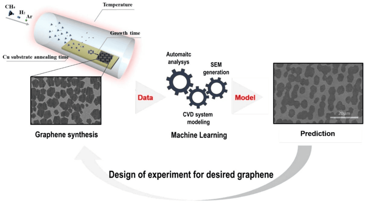 Machine learning predicts graphene growth patterns in CVD systems Machine learning predicts graphene growth patterns in CVD systems