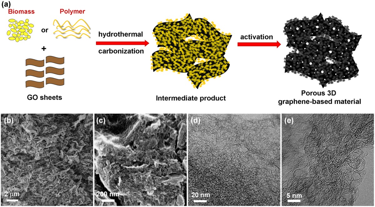 Unique Properties of Porous Graphite Unique Properties of Porous Graphite